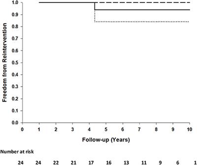 Performance of the ADAPT-Treated CardioCel® Scaffold in Pediatric Patients With Congenital Cardiac Anomalies: Medium to Long-Term Outcomes